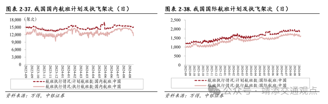 【中银交运王靖添团队】黄金周前集运约10%的航次被取消，民航暑运旅客运输量创历史新高——交通运输行业周报  第14张