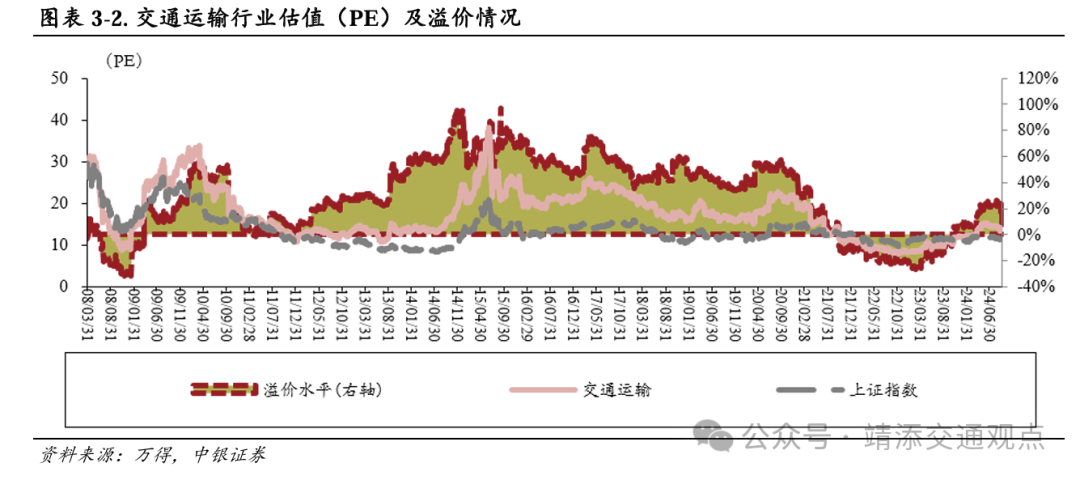 【中银交运王靖添团队】黄金周前集运约10%的航次被取消，民航暑运旅客运输量创历史新高——交通运输行业周报  第24张