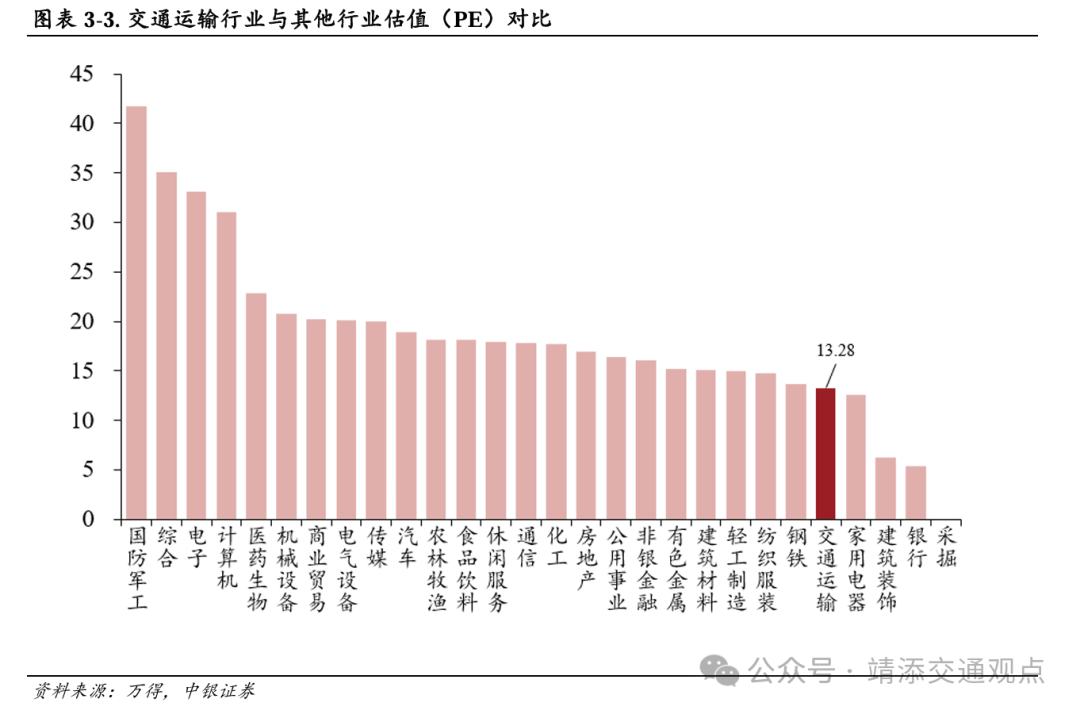 【中银交运王靖添团队】黄金周前集运约10%的航次被取消，民航暑运旅客运输量创历史新高——交通运输行业周报  第25张