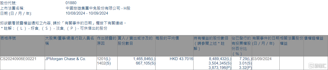 中国中免(01880.HK)遭摩根大通减持146.58万股