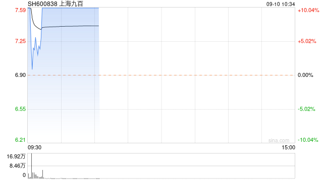 上海国企改革概念股开盘活跃 上海九百3连板