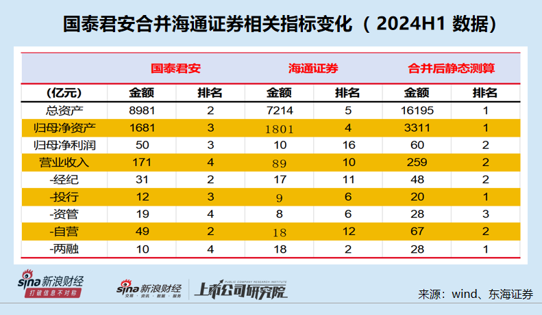 三问国泰君安吸收合并海通证券：现有风险是否出清？中小股东利益该如何保护？协同效应几何？  第1张