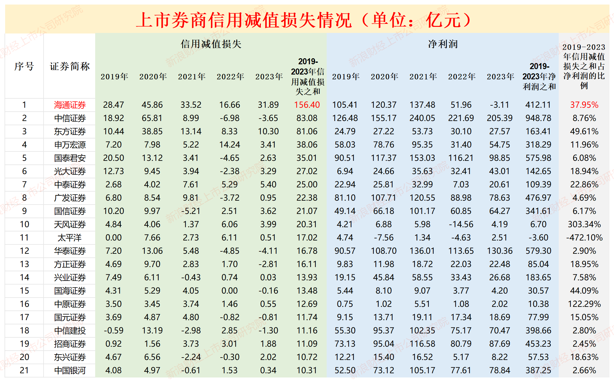 三问国泰君安吸收合并海通证券：现有风险是否出清？中小股东利益该如何保护？协同效应几何？  第2张