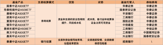 首批10只中证A500ETF今起发行！招商分红收益分配“更慷慨” 泰康派出从业16年老将