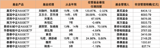 首批10只中证A500ETF今起发行！招商分红收益分配“更慷慨” 泰康派出从业16年老将