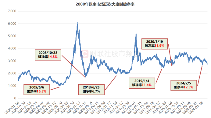 A股破净率15.3%！已至近20年以来高位，个股年内均跌25%