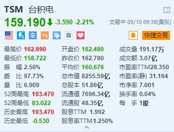 美股异动｜台积电跌超2.2% 8月销售额环比下跌2.4%