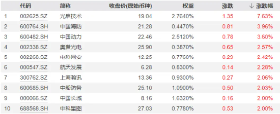 多重利好刺激，国防军工ETF（512810）探底回升，放量收涨近1%！低空经济、中船系强势领衔