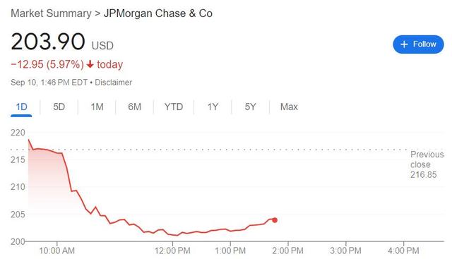 四年最惨日！摩根大通盘中跳水超7%，总裁警告华尔街预期太乐观