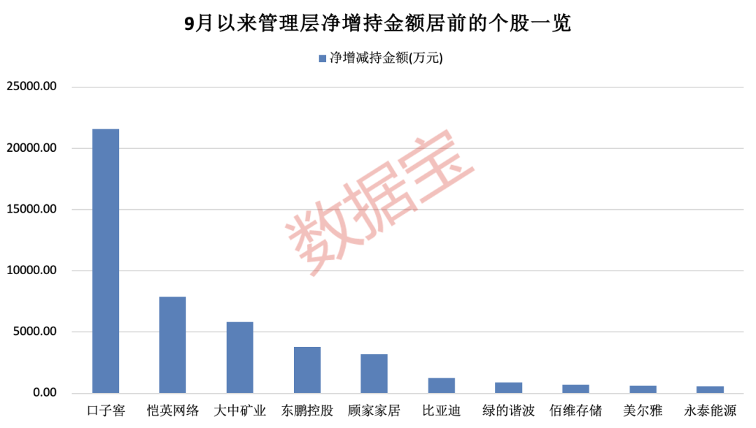 “迪王”利好来了，高管合计增持14.2万股！知名游资也盯上，海外机构密集关注的个股出炉