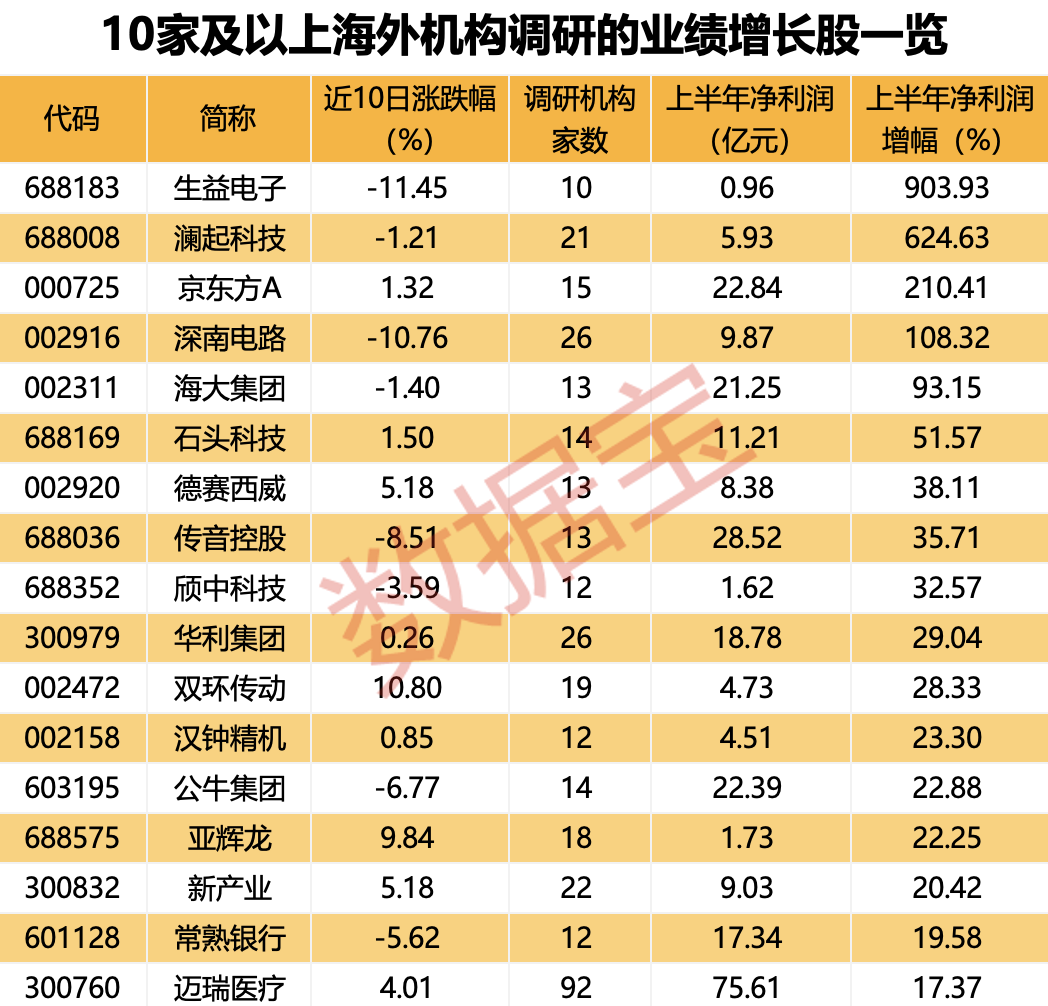 “迪王”利好来了，高管合计增持14.2万股！知名游资也盯上，海外机构密集关注的个股出炉