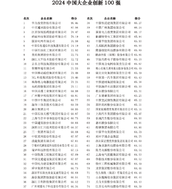 2024中国大企业创新100强发布，共投入研发费用1.04万亿元