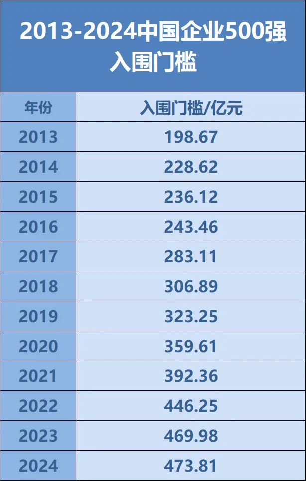 全名单来了！中国企业500强最新名单揭晓