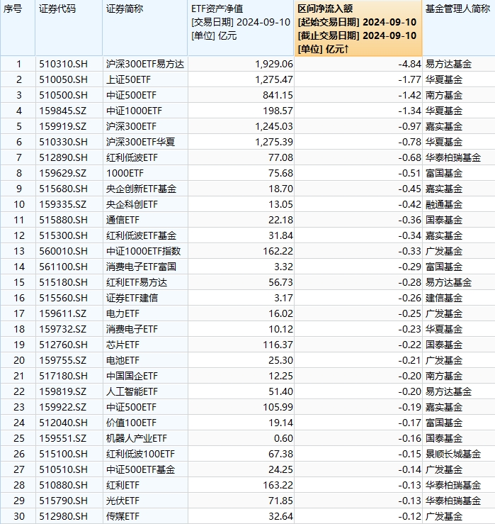 最不受欢迎ETF：9月10日易方达沪深300ETF遭净赎回4.84亿元，华夏上证50ETF遭净赎回1.77亿元（名单）