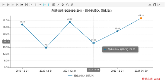 900亿东鹏饮料虚假繁荣?预收款大跌40% 有无渠道压货做业绩抬市值|深度  第5张