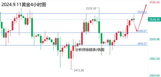 徐顾承:CPI通胀数据重磅来袭，黄金原油行情走势分析  第1张