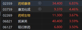 收评：恒指跌0.73% 恒生科指微涨0.01%CXO概念股逆势上涨