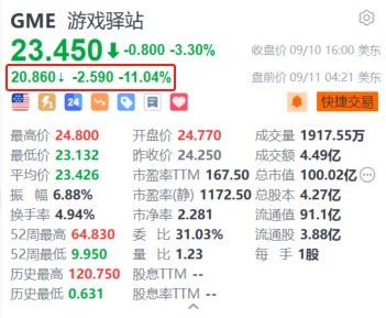 游戏驿站盘前跌超11% Q2销售额下滑 正评估关闭门店