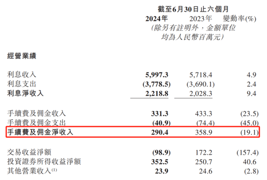 晋商银行上半年营收净利“双降” 非息净收益大幅“跳水”