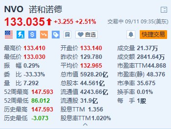 诺和诺德涨超2.5% 据称其减肥药对12岁以下儿童安全有效