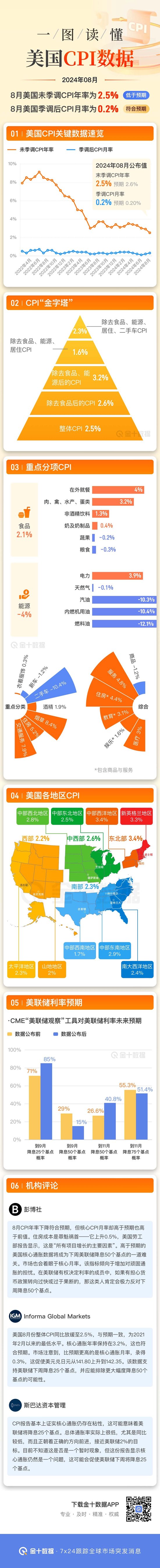 一图读懂美国8月CPI系列数据