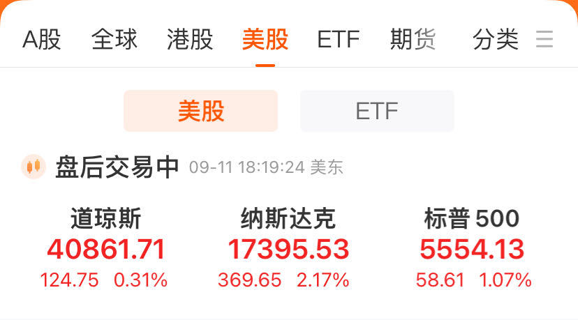 美股V型反弹，纳指涨逾2%！英伟达涨逾8%，市值大增1.54万亿元！黄仁勋发声：“最强AI芯片”太抢手