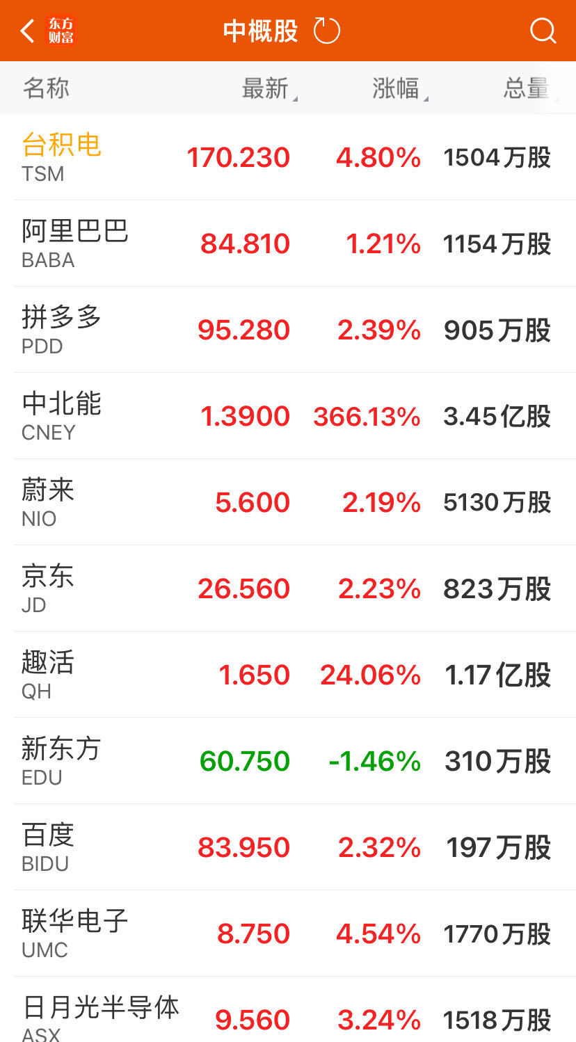 美股V型反弹，纳指涨逾2%！英伟达涨逾8%，市值大增1.54万亿元！黄仁勋发声：“最强AI芯片”太抢手