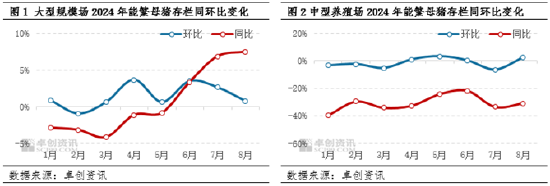 【生猪】2024年大型规模场产能增幅明显 中型养殖场产能却同比下滑