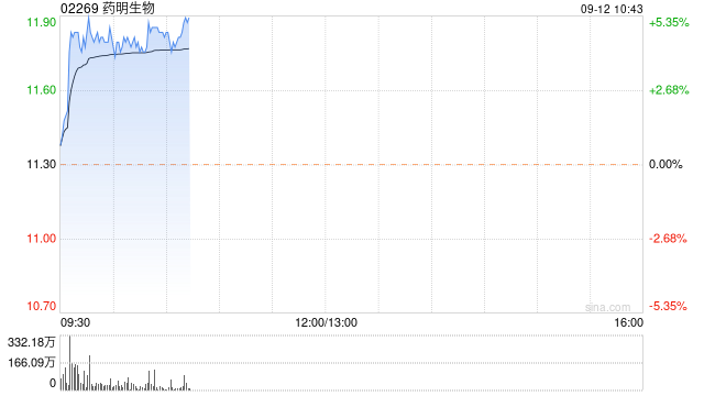 CXO概念股早盘继续走高 药明生物及药明康德均涨超4%
