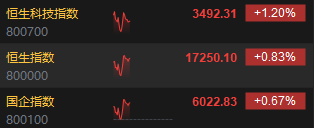 快讯：港股三大指数集体上涨 科网股、CXO概念股涨势活跃