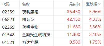 外围走势提振港股三大指数 医药股再度领跑市场