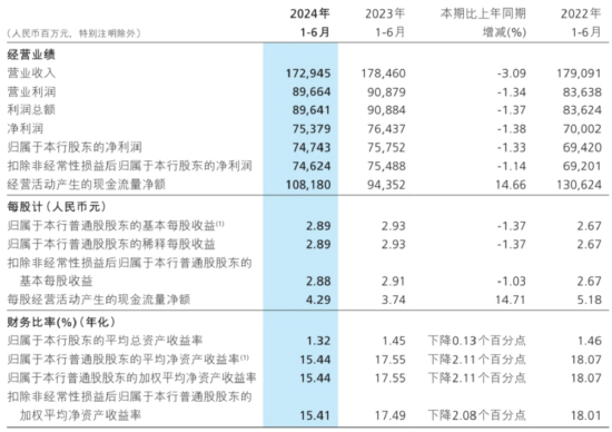 上半年营收归母净利润均下降，招商银行大财富管理遇挑战？