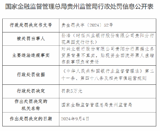 兴业银行贵阳分行被罚70万元：因信用证贸易背景不真实等违法违规行为  第3张