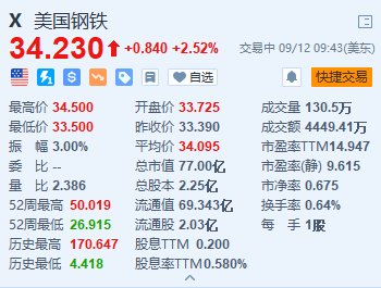 美国钢铁涨超2.5% 公司CEO与新日铁高管仍努力促成收购交易