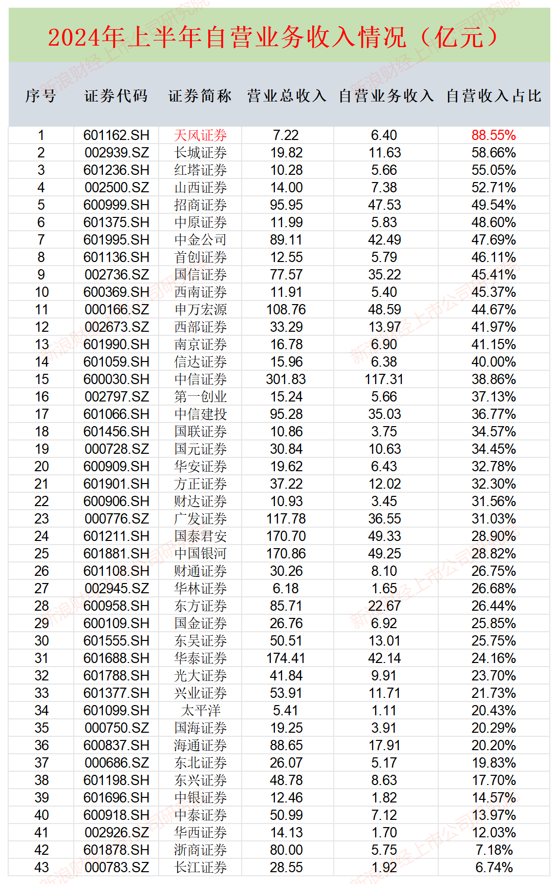 券商自营业务半年报|华西证券投资收入降幅最大高达98% 长江证券收益率垫底仅0.53%