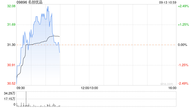名创优品9月12日斥资970.3万港元回购31万股