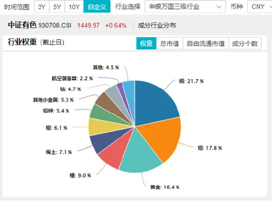 COMEX黄金再刷历史新高！黄金股全线飙升，紫金矿业涨超4%，有色龙头ETF（159876）盘中涨近1%