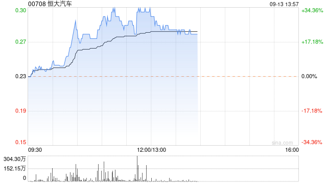 恒大汽车早盘放量拉升 股价现涨超32%