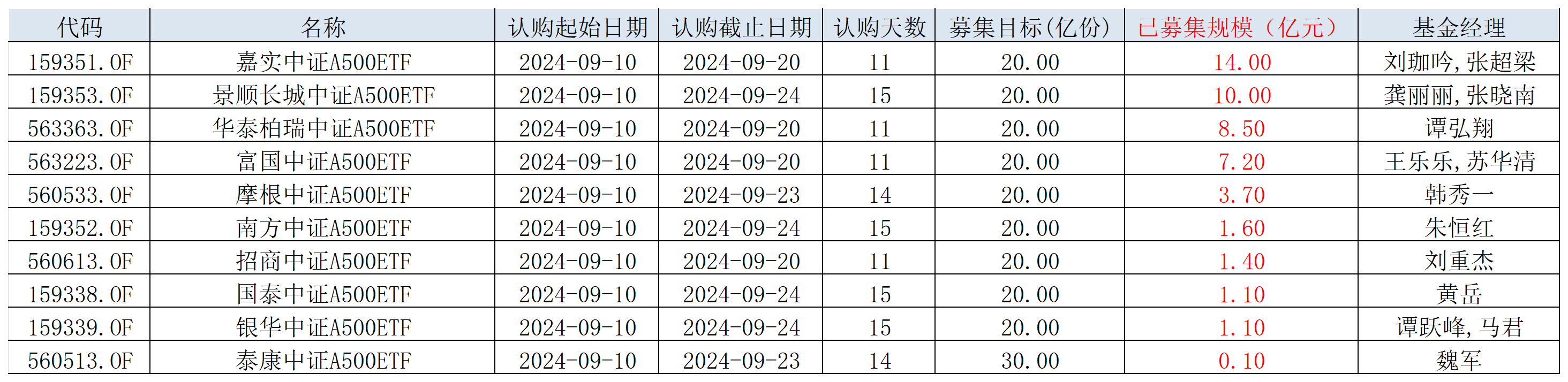 已近50亿！10只中证A500ETF募集大战正酣，嘉实基金公告提前结募  第1张