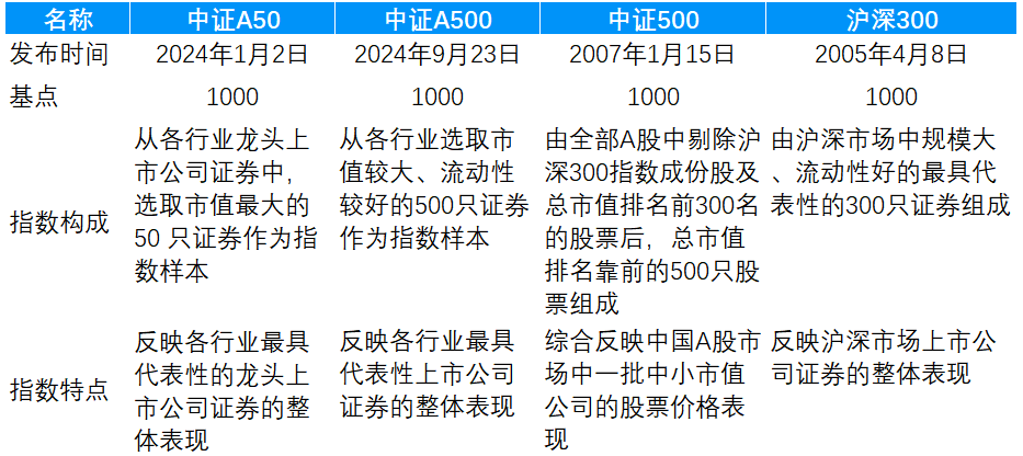 已近50亿！10只中证A500ETF募集大战正酣，嘉实基金公告提前结募  第2张