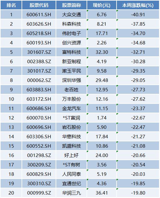 本周上市公司涨跌榜TOP20：华映科技5连板，深圳华强等迎调整