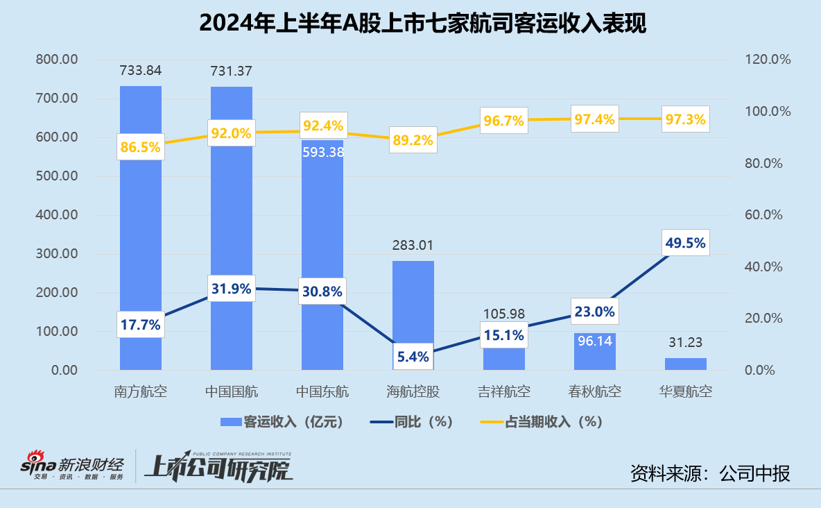 民航半年报 | 春秋航空国际客运航线修复不及预期 七家航司皆靠降价换客座率上升