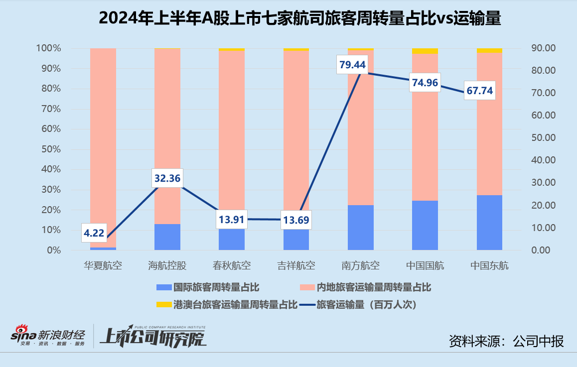 民航半年报 | 春秋航空国际客运航线修复不及预期 七家航司皆靠降价换客座率上升