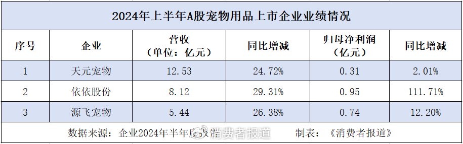 宠物消费不降级，A股宠物企业上半年营收普增