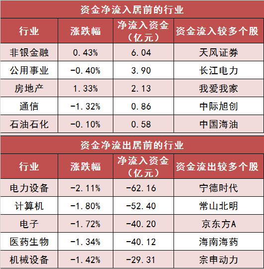 【13日资金路线图】两市主力资金净流出 非银金融等行业实现净流入