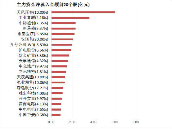 【13日资金路线图】两市主力资金净流出 非银金融等行业实现净流入