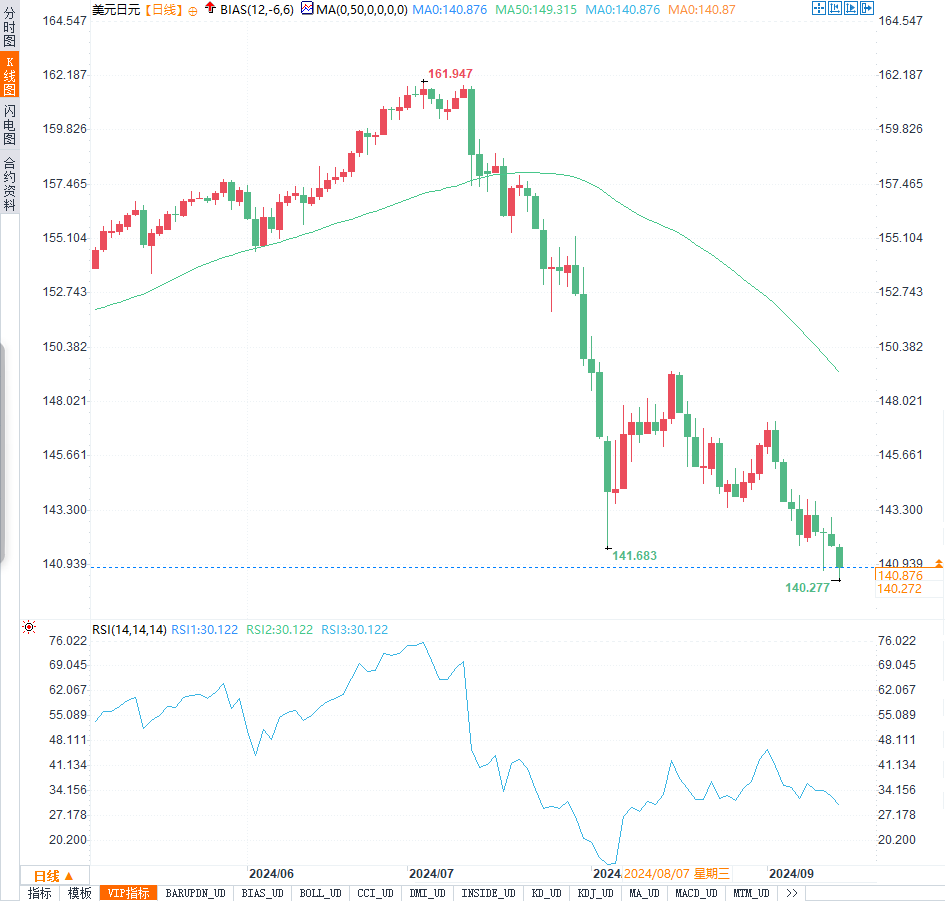 周评：FED9月降息50基点预期扰动汇市！日元飙升，欧元、英镑走势悬念再起