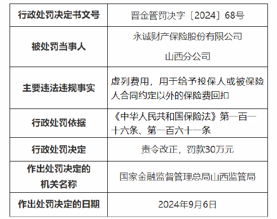 永诚保险山西分公司与晋中中心支公司被罚：因虚列费用，给予投保人或被保险人合同约定以外的保险费回扣  第1张