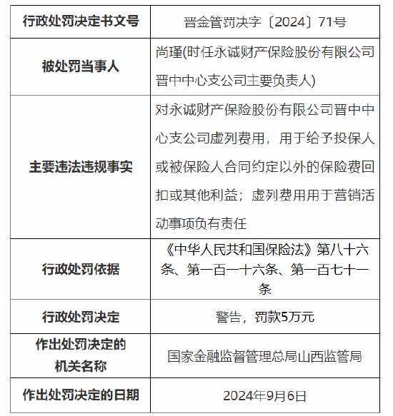 永诚保险山西分公司与晋中中心支公司被罚：因虚列费用，给予投保人或被保险人合同约定以外的保险费回扣  第4张