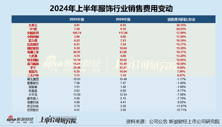 服饰半年报|李宁增收不增利、销售费用增至43亿居行业前列 存货规模增长、周转效率下降